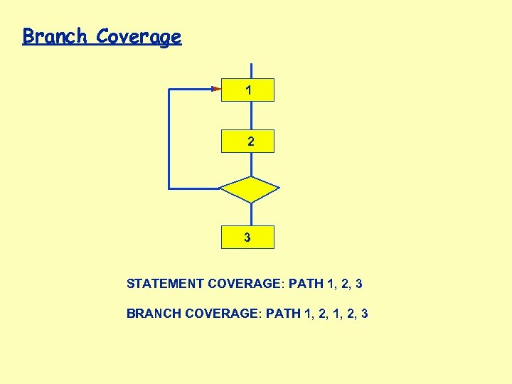 Branch Coverage 1 2 3 STATEMENT COVERAGE: PATH 1, 2, 3 BRANCH COVERAGE: PATH