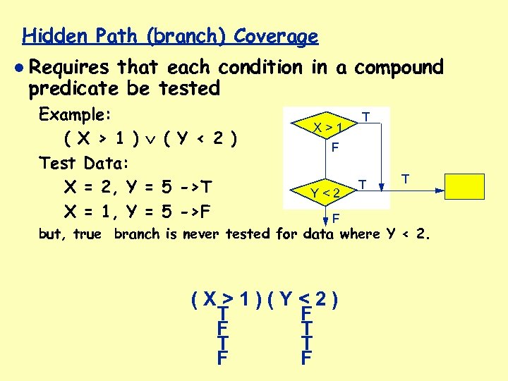 Hidden Path (branch) Coverage Requires that each condition in a compound predicate be tested