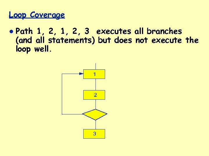 Loop Coverage Path 1, 2, 3 executes all branches (and all statements) but does