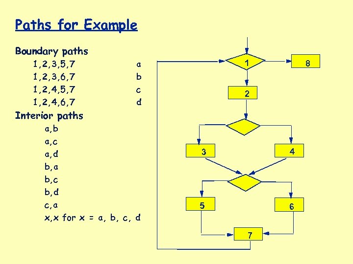 Paths for Example Boundary paths 1, 2, 3, 5, 7 1, 2, 3, 6,