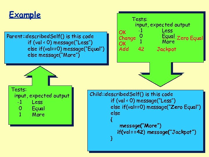 Example Parent: : described. Self() is this code if (val < 0) message(“Less”) else