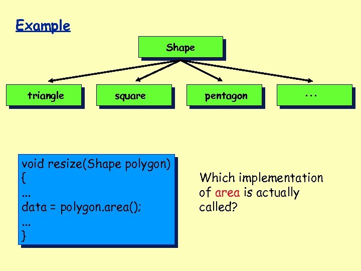 Example Shape triangle square void resize(Shape polygon) {. . . data = polygon. area();