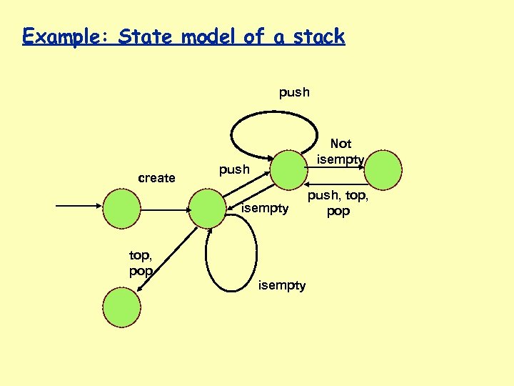 Example: State model of a stack push create Not isempty push isempty top, pop