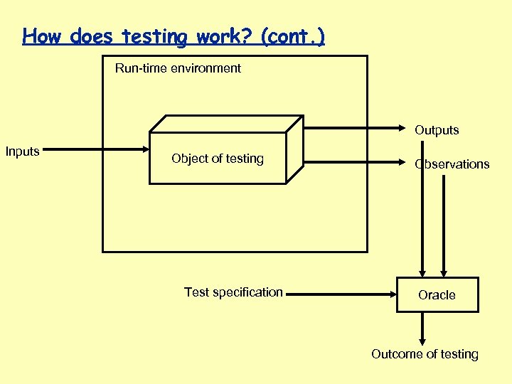 How does testing work? (cont. ) Run-time environment Outputs Inputs Object of testing Test