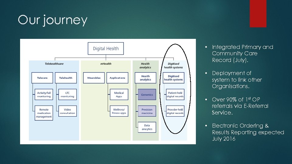 Our journey • Integrated Primary and Community Care Record (July). • Deployment of system