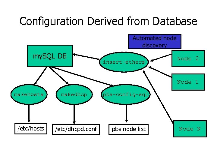 Configuration Derived from Database Automated node discovery my. SQL DB insert-ethers Node 0 Node