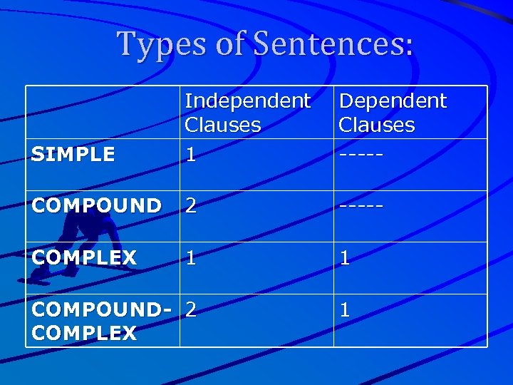 Types of Sentences: SIMPLE Independent Clauses 1 Dependent Clauses ----- COMPOUND 2 ----- COMPLEX