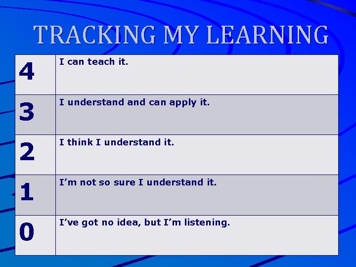 TRACKING MY LEARNING 4 I can teach it. 3 I understand can apply it.