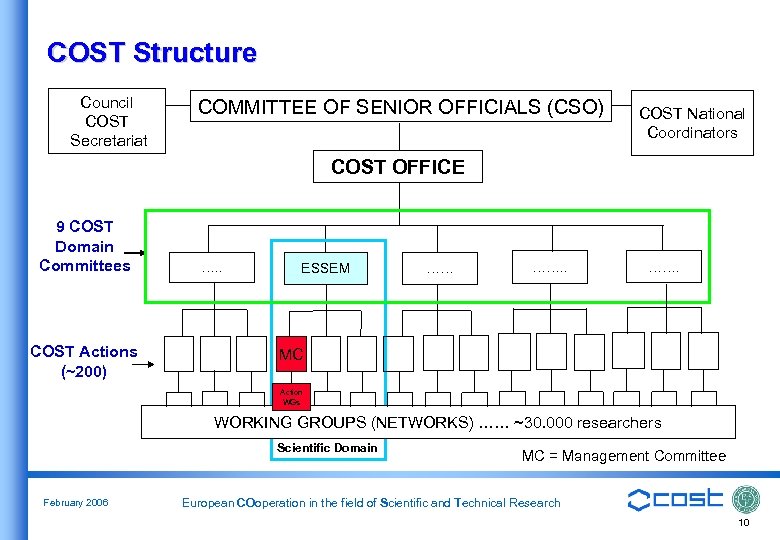 COST Structure Council COST Secretariat COMMITTEE OF SENIOR OFFICIALS (CSO) COST National Coordinators COST