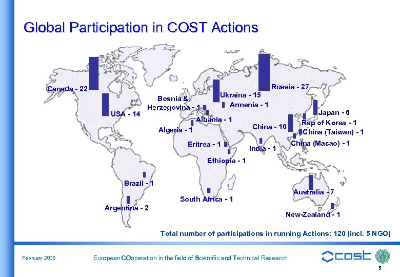 Global Participation in COST Actions Canada - 22 USA - 14 Bosnia & Herzegovina