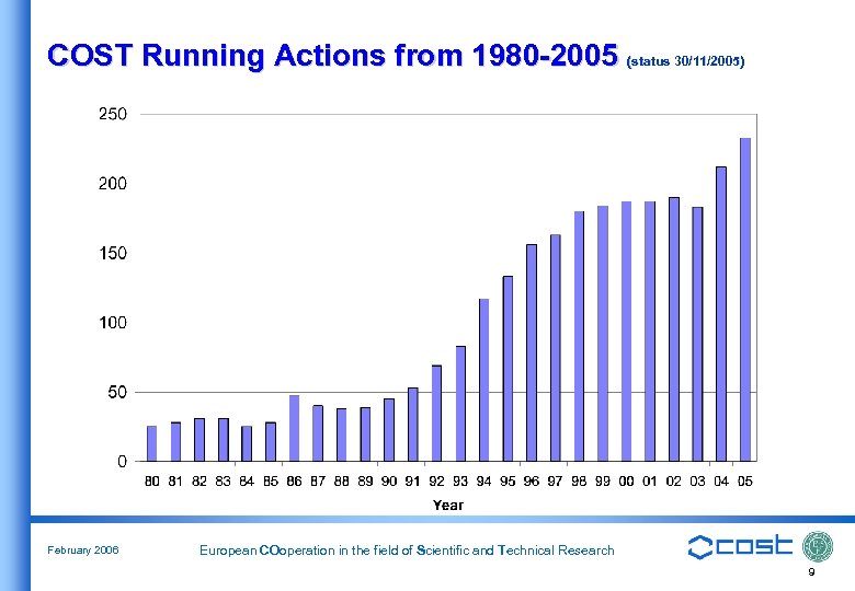 COST Running Actions from 1980 -2005 (status 30/11/2005) February 2006 European COoperation in the