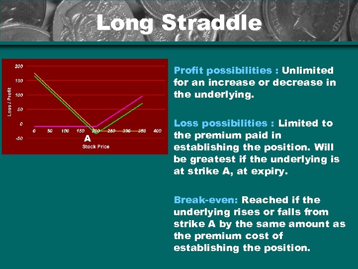 Long Straddle Profit possibilities : Unlimited for an increase or decrease in the underlying.