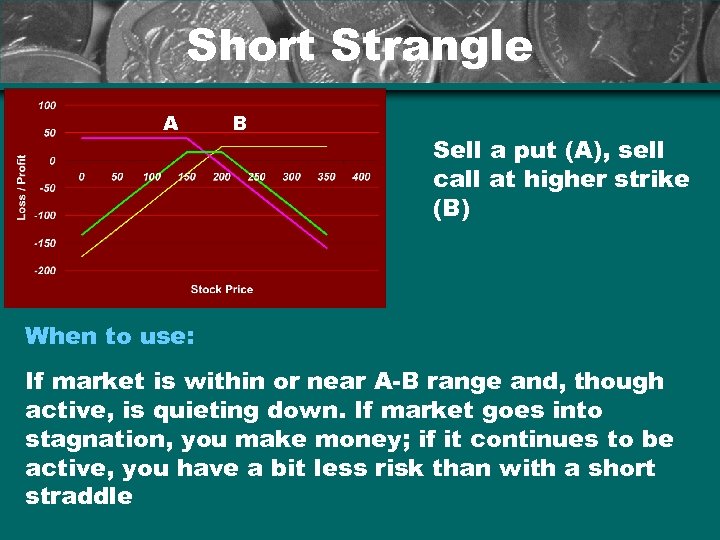 Short Strangle A B Sell a put (A), sell call at higher strike (B)