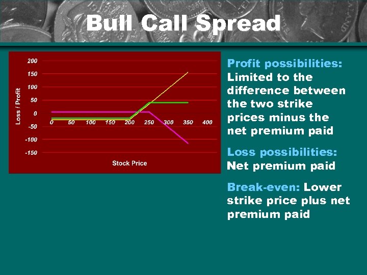 Bull Call Spread Profit possibilities: Limited to the difference between the two strike prices