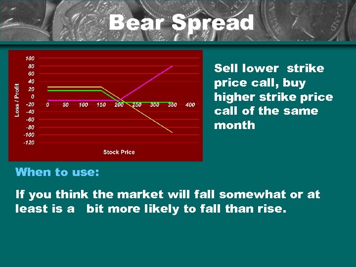 Bear Spread Sell lower strike price call, buy higher strike price call of the