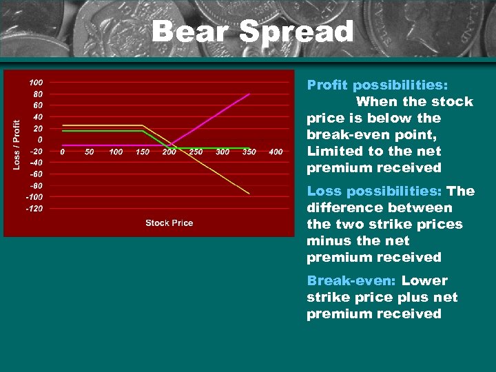 Bear Spread Profit possibilities: When the stock price is below the break-even point, Limited