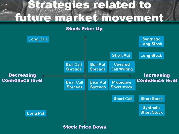 Strategies related to future market movement Stock Price Up Long Call Synthetic Long Stock