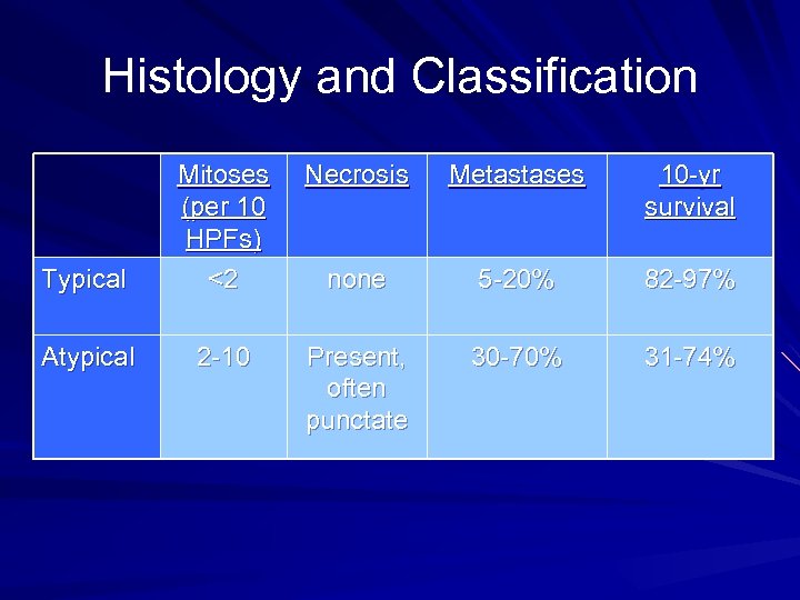 Histology and Classification Necrosis Metastases 10 -yr survival Typical Mitoses (per 10 HPFs) <2