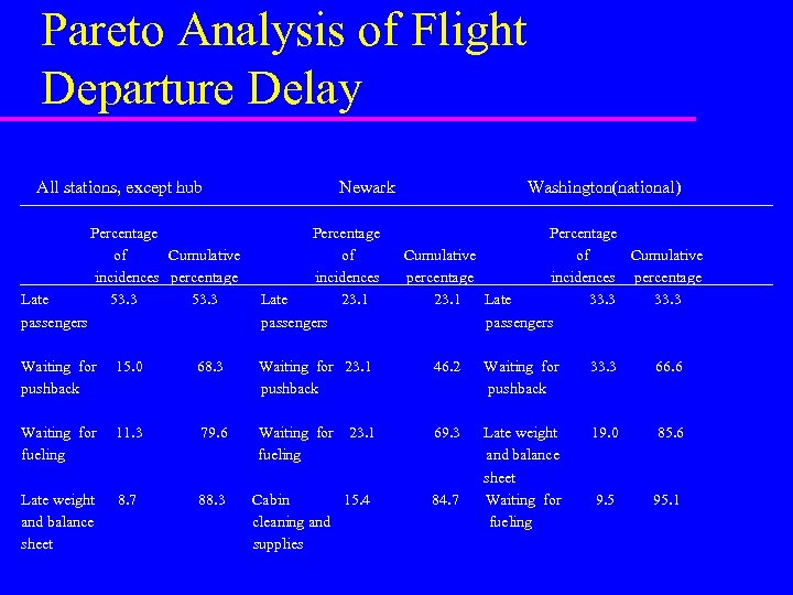 Pareto Analysis of Flight Departure Delay All stations, except hub Late passengers Percentage of
