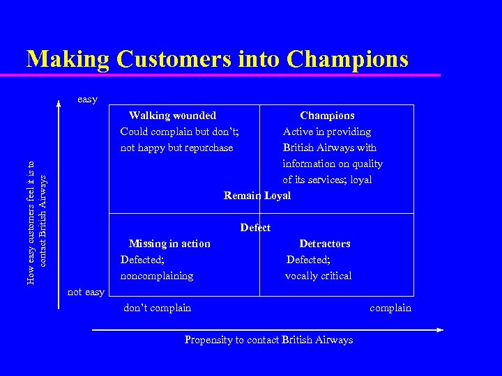 Making Customers into Champions easy Champions Active in providing British Airways with information on