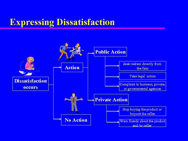 Expressing Dissatisfaction Public Action Seek redress directly from the firm Take legal action Dissatisfaction