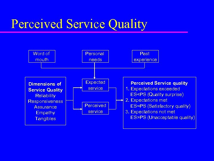 Perceived Service Quality Word of mouth Dimensions of Service Quality Reliability Responsiveness Assurance Empathy