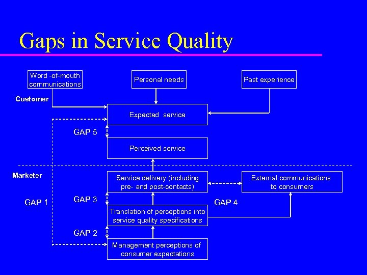 Gaps in Service Quality Word -of-mouth communications Personal needs Past experience Customer Expected service
