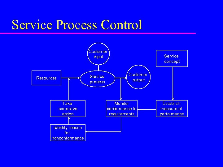 Service Process Control Customer input Service process Resources Take corrective action Identify reason for