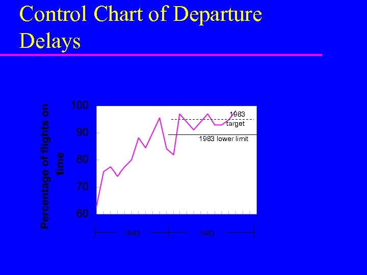 Control Chart of Departure Delays 1983 target 1983 lower limit 1982 1983 