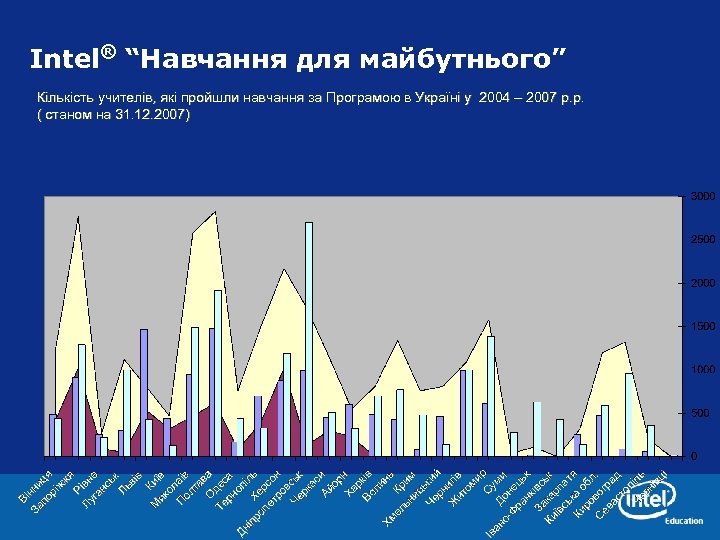 Intel® “Навчання для майбутнього” Кількість учителів, які пройшли навчання за Програмою в Україні у