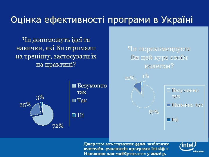 Оцінка ефективності програми в Україні Джерело: анкетування 3400 шкільних вчителів–учасників програми Intel® « Навчання