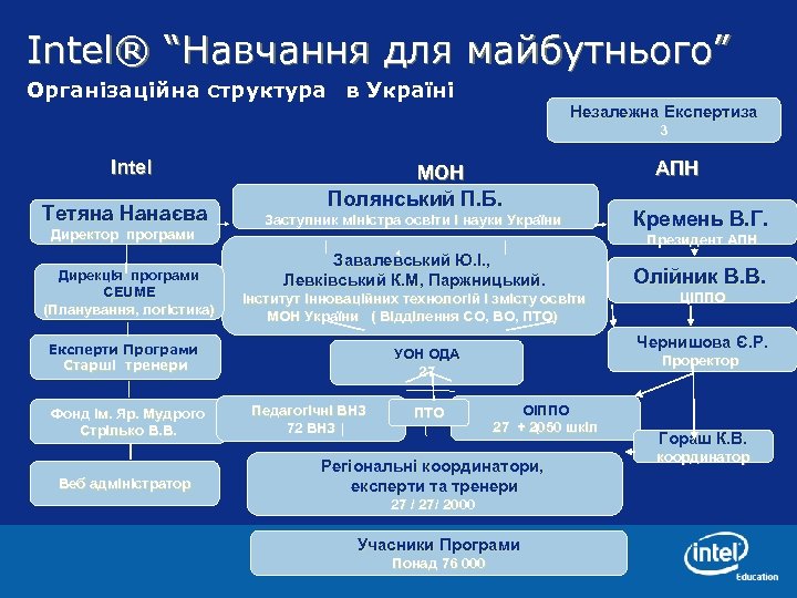 Intel® “Навчання для майбутнього” Організаційна структура в Україні Незалежна Експертиза 3 Intel Тетяна Нанаєва