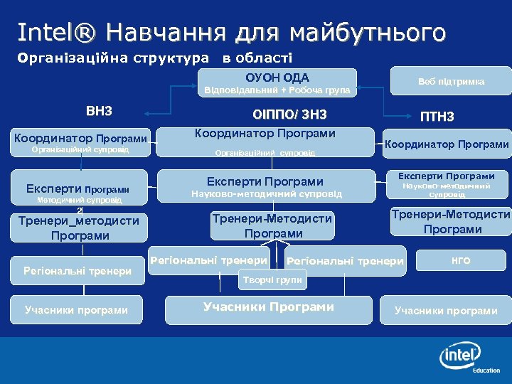 Intel® Навчання для майбутнього Організаційна структура в області ОУОН ОДА Веб підтримка Відповідальний +