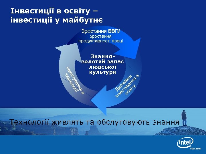 Інвестиції в освіту – інвестиції у майбутнє Зростання ВВП/ зростання продуктивності праці ін Д