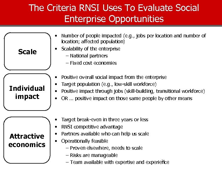 The Criteria RNSI Uses To Evaluate Social Enterprise Opportunities Scale Individual impact Attractive economics