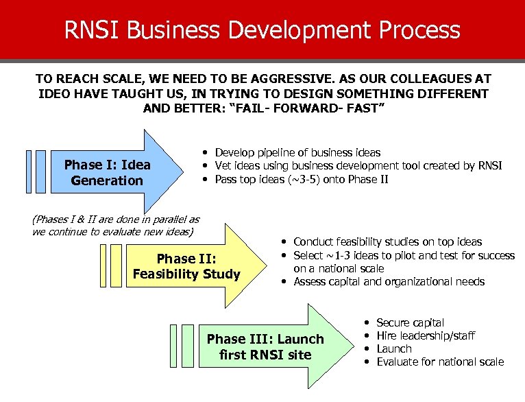 RNSI Business Development Process TO REACH SCALE, WE NEED TO BE AGGRESSIVE. AS OUR