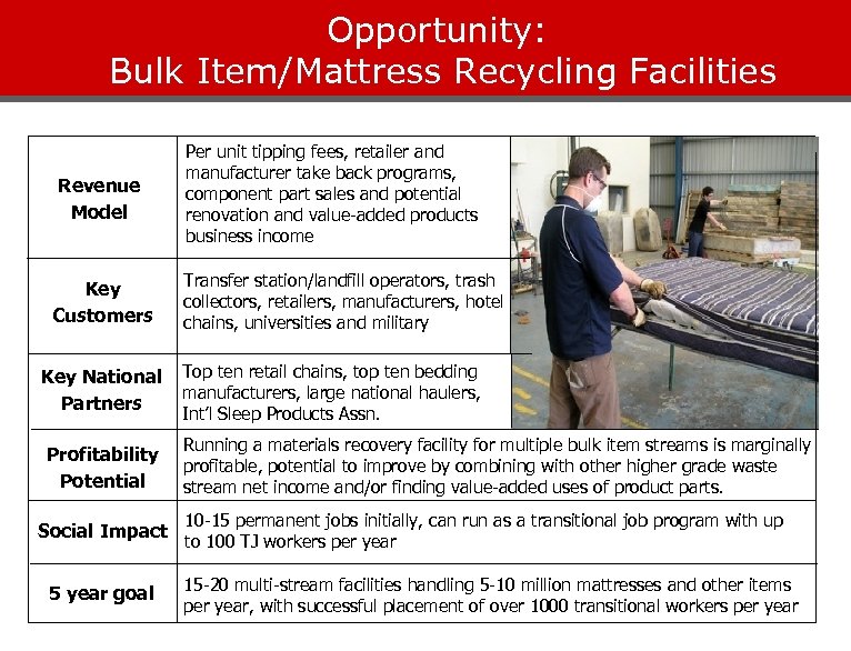 Opportunity: Bulk Item/Mattress Recycling Facilities Revenue Model Key Customers Per unit tipping fees, retailer