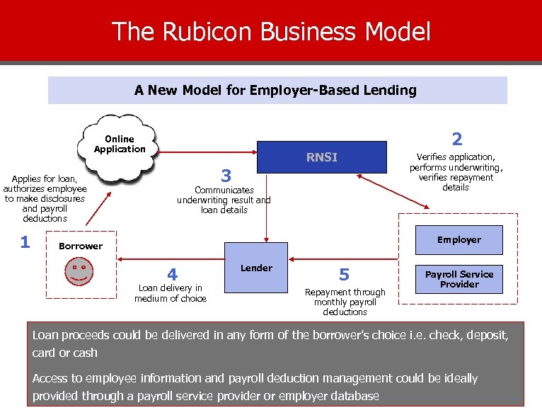 The Rubicon Business Model A New Model for Employer-Based Lending Rubicon has conceptualized a