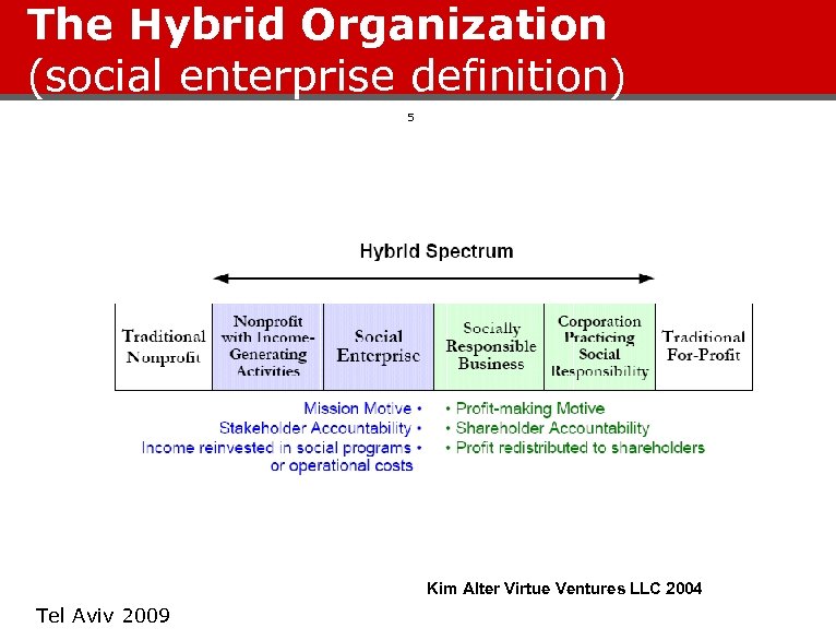 The Hybrid Organization (social enterprise definition) 5 Kim Alter Virtue Ventures LLC 2004 Tel