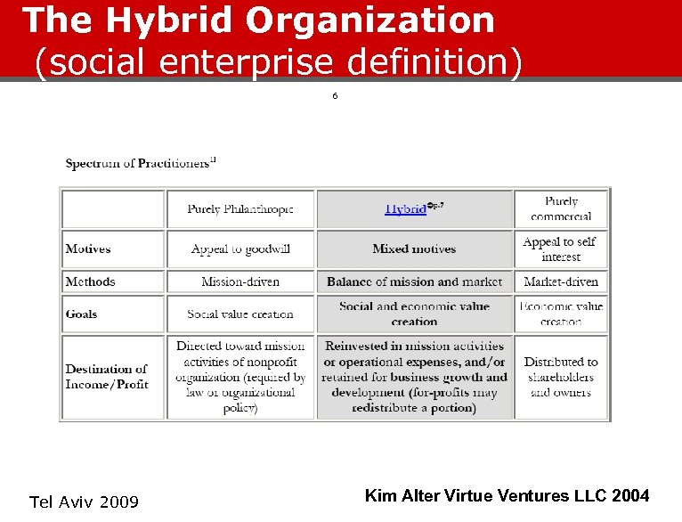 The Hybrid Organization (social enterprise definition) 6 Tel Aviv 2009 Kim Alter Virtue Ventures