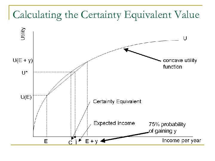 Calculating the Certainty Equivalent Value 75% probability of gaining y 