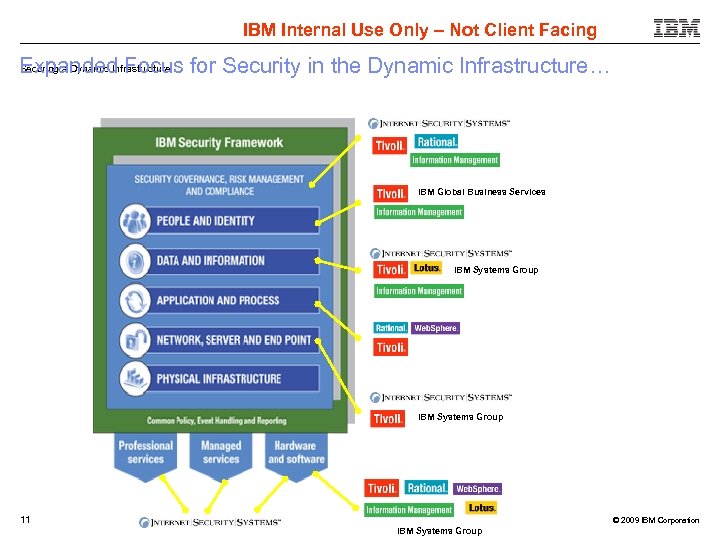 IBM Internal Use Only – Not Client Facing Securing a Dynamic Infrastructure Expanded Focus