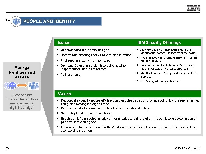 Securing a Dynamic Infrastructure PEOPLE AND IDENTITY Issues Manage Identities and Access “How can