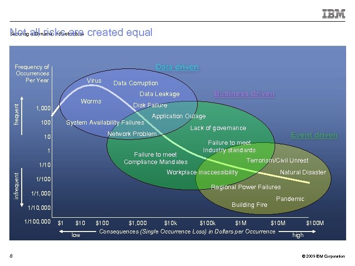 Securing a Dynamic Infrastructure Not all risks are created equal Frequency of Occurrences Per