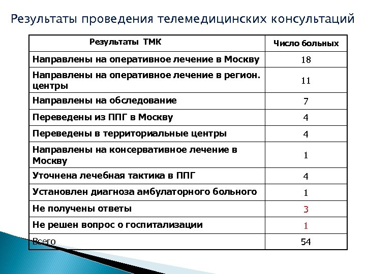 Протокол телемедицинской консультации образец