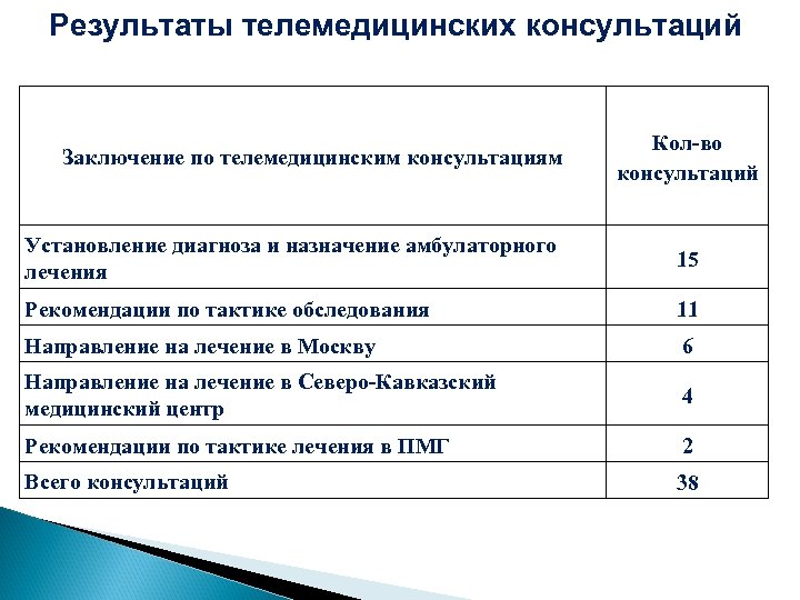 При телемедицинской консультации связь организуется по схеме