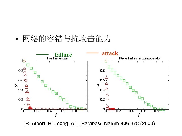  • 网络的容错与抗攻击能力 failure Internet attack Protein network R. Albert, H. Jeong, A. L.