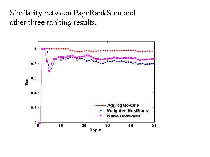 Similarity between Page. Rank. Sum and other three ranking results. 