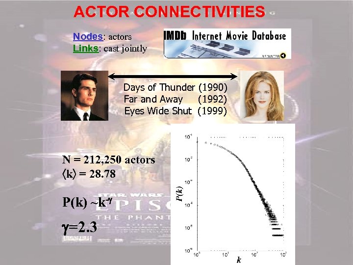 ACTOR CONNECTIVITIES Nodes: actors Links: cast jointly Days of Thunder (1990) Far and Away