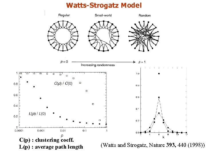 Watts-Strogatz Model C(p) : clustering coeff. L(p) : average path length (Watts and Strogatz,